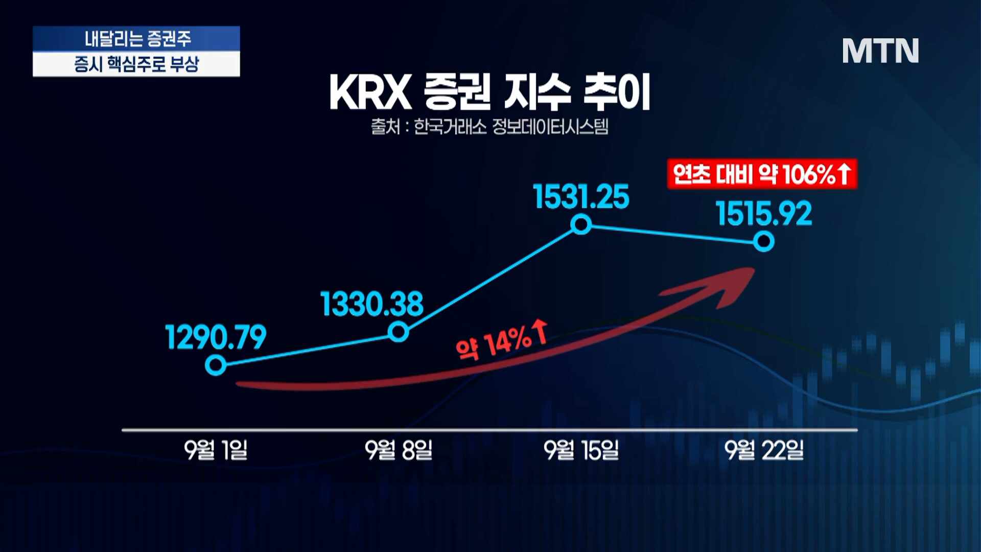 뛰는 증시에 내달리는 증권주…