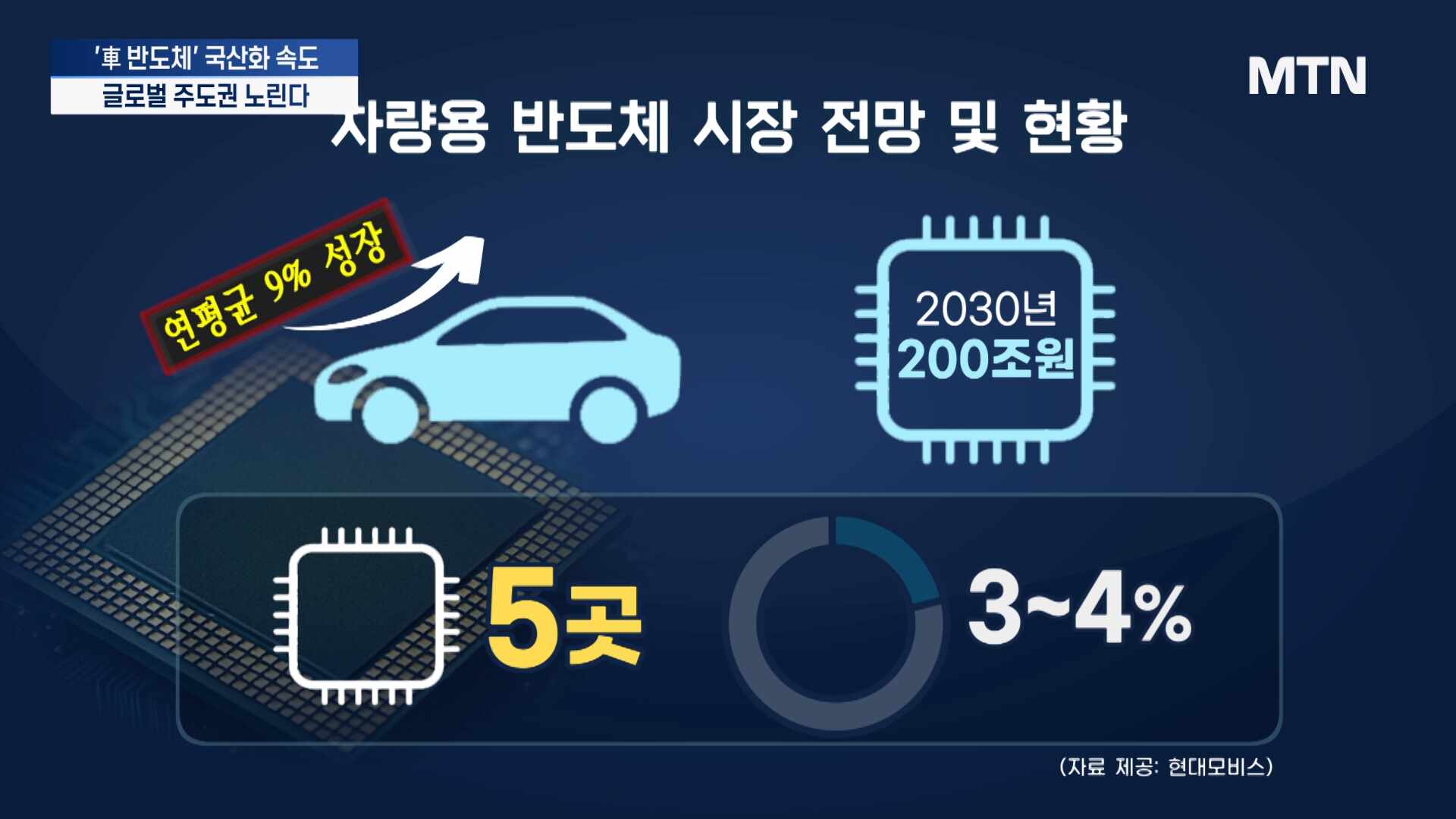 현대모비스, 車 반도체 국산화에 강드라이브