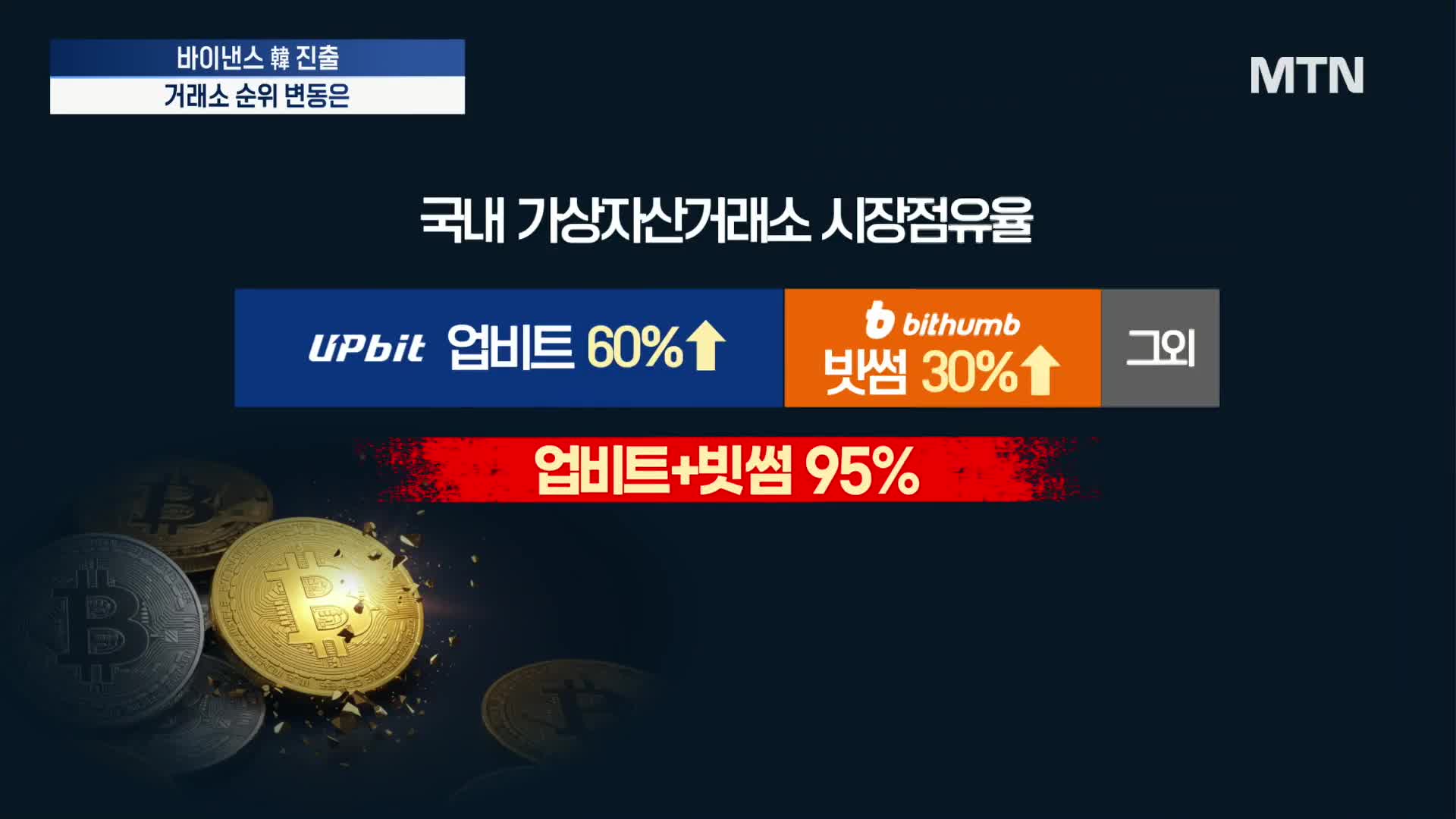 텔레그래프]고팍스 품은 바이낸스…국내 거래소 순위 바뀔까