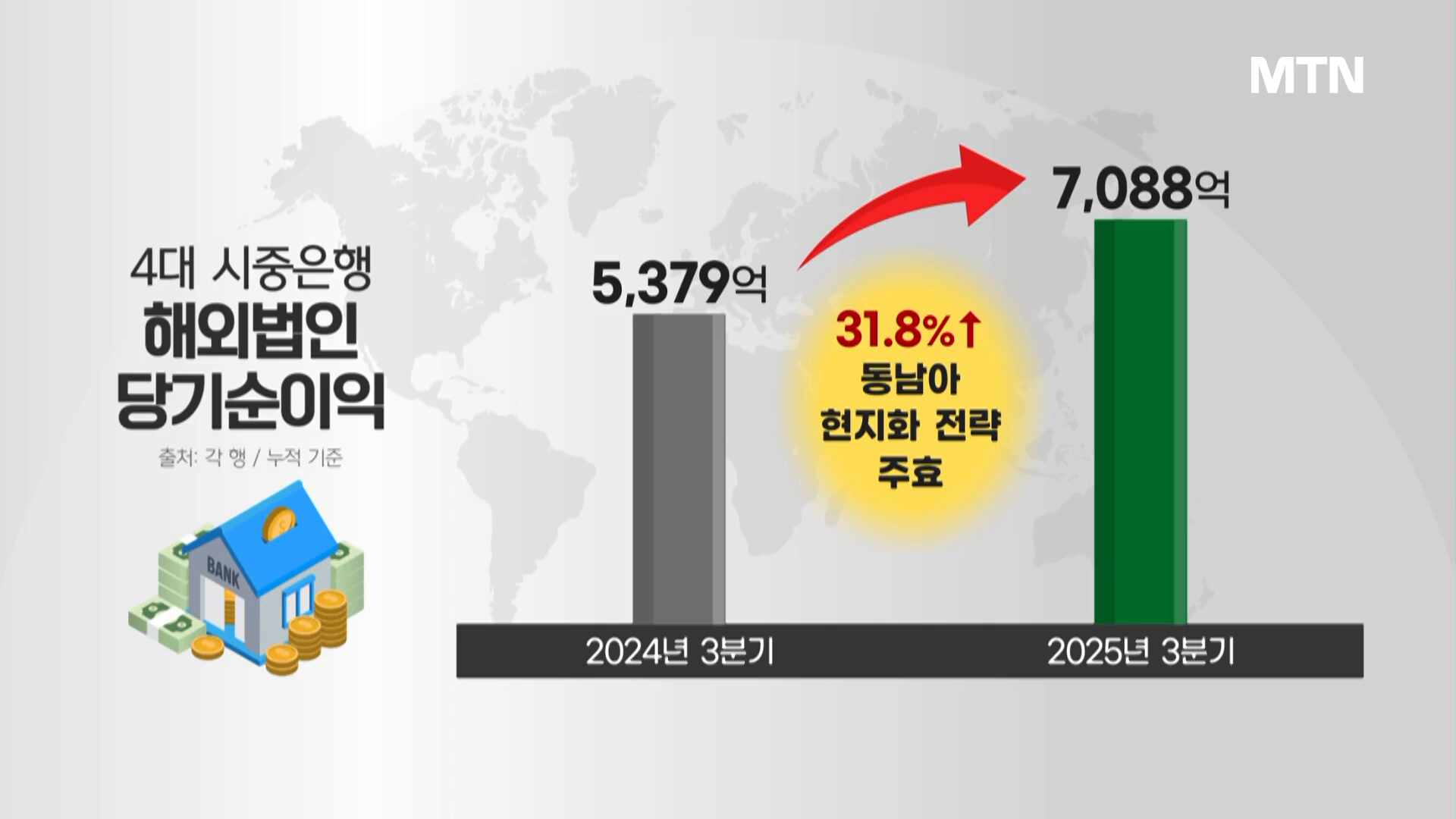 은행 해외법인 실적 순항…잇단 금융사고는 옥의 티
