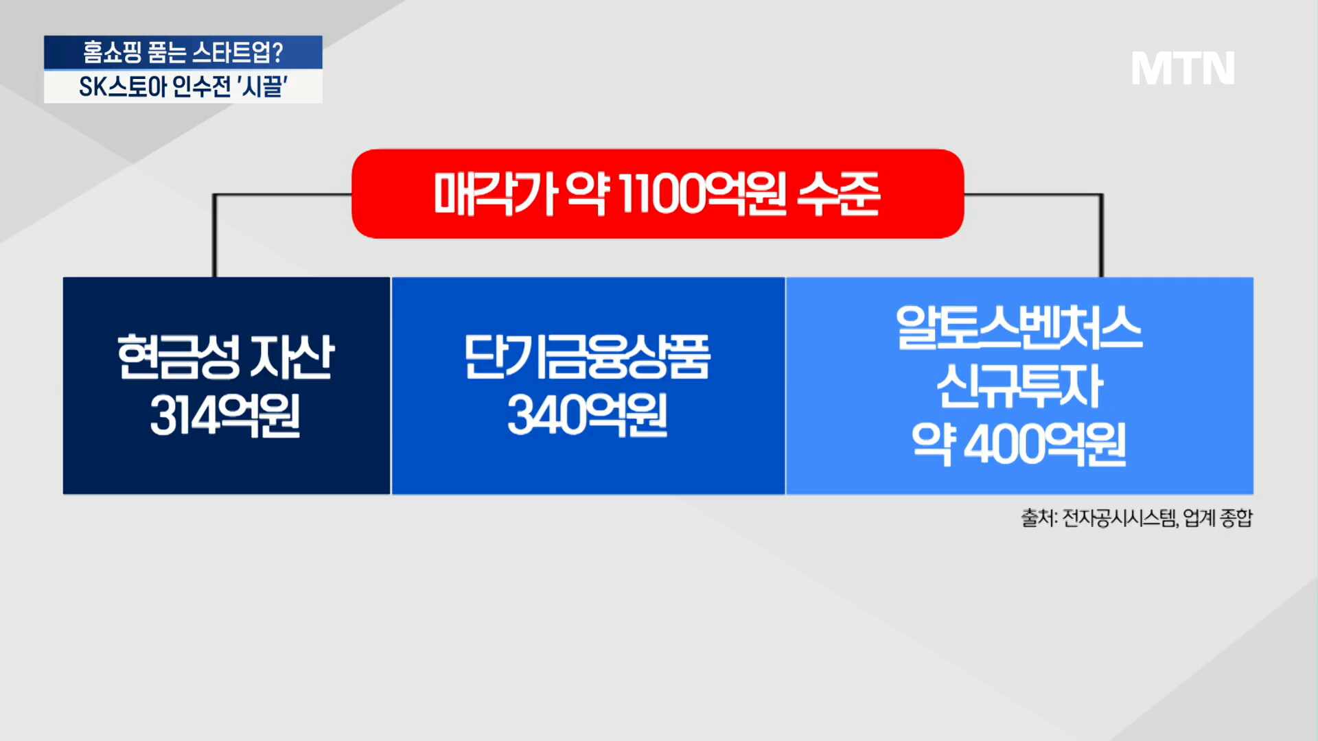 퀸잇, SK스토아 품을까...이사회 앞두고 내부 반발 고조 - 뉴스 썸네일 이미지
