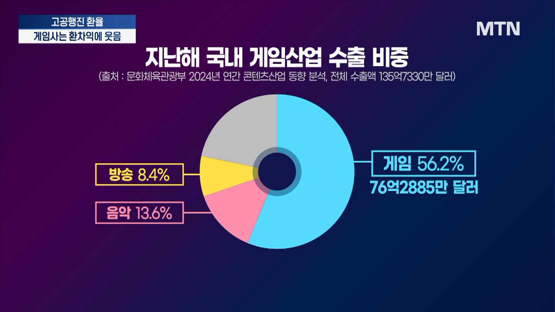 1500원 임박한 환율…게임사가 남몰래 웃는 까닭