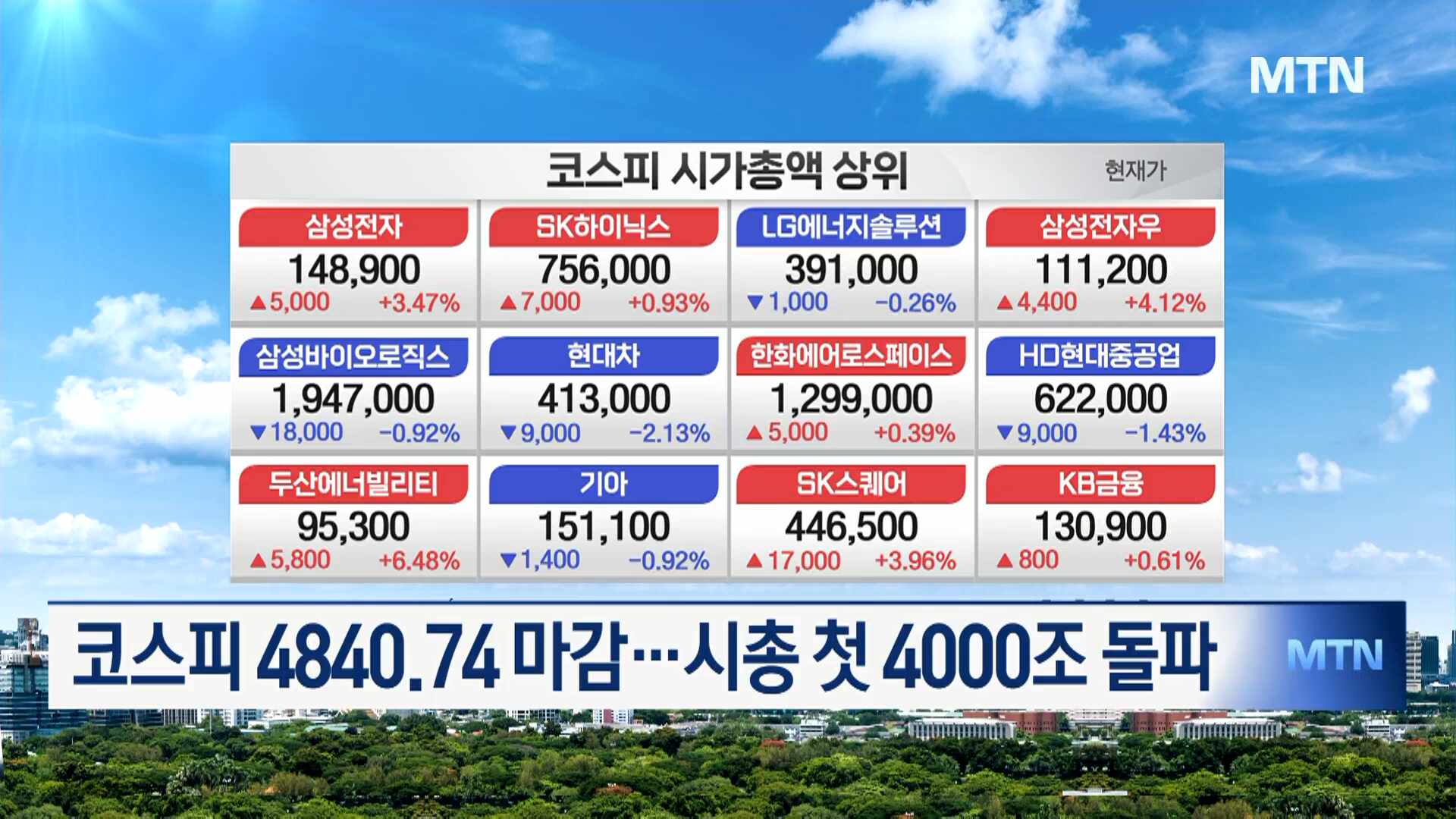 코스피 4840.74 마감…시총 첫 4000조 돌파
