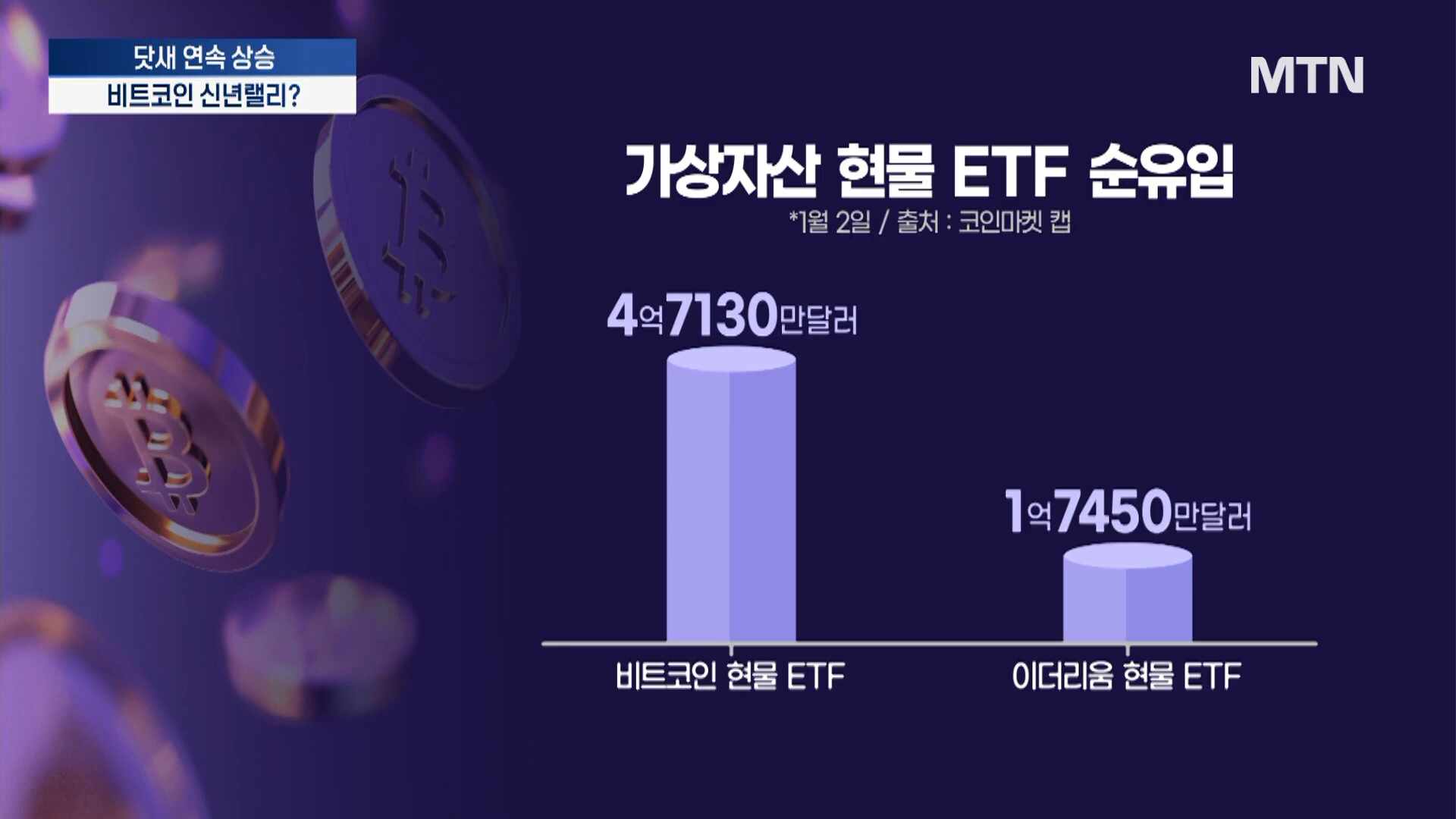 닷새 연속 상승한 비트코인…가상자산, 신년랠리 오나