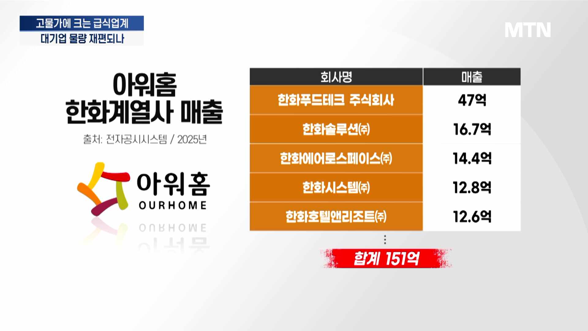 고물가에 외형 키우는 급식업계...대기업 물량 재편에 판 흔들리나 - 뉴스 썸네일 이미지