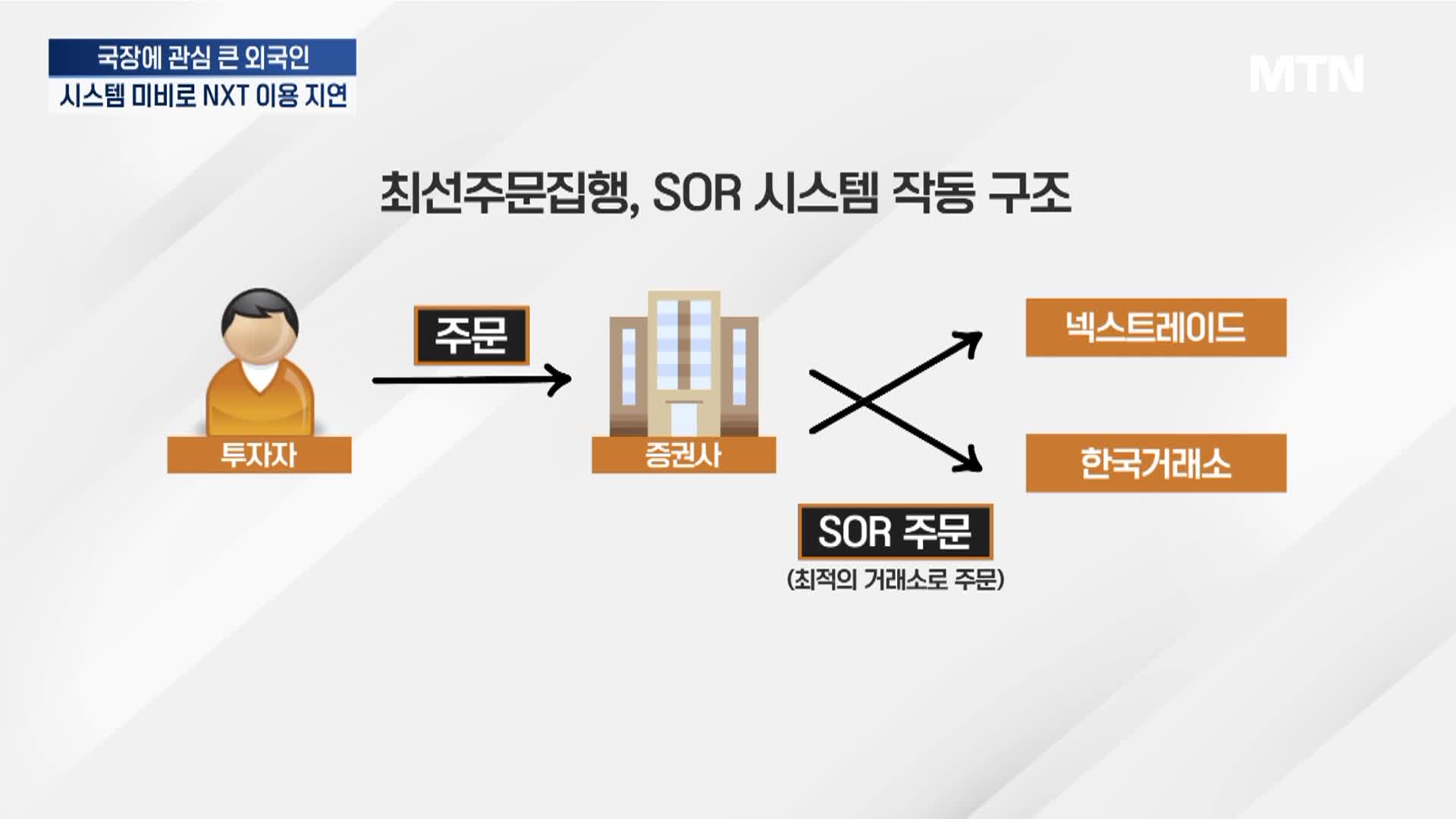 뜨거운 국내 증시...외국인 NXT 참여는 지연 - 뉴스 썸네일 이미지