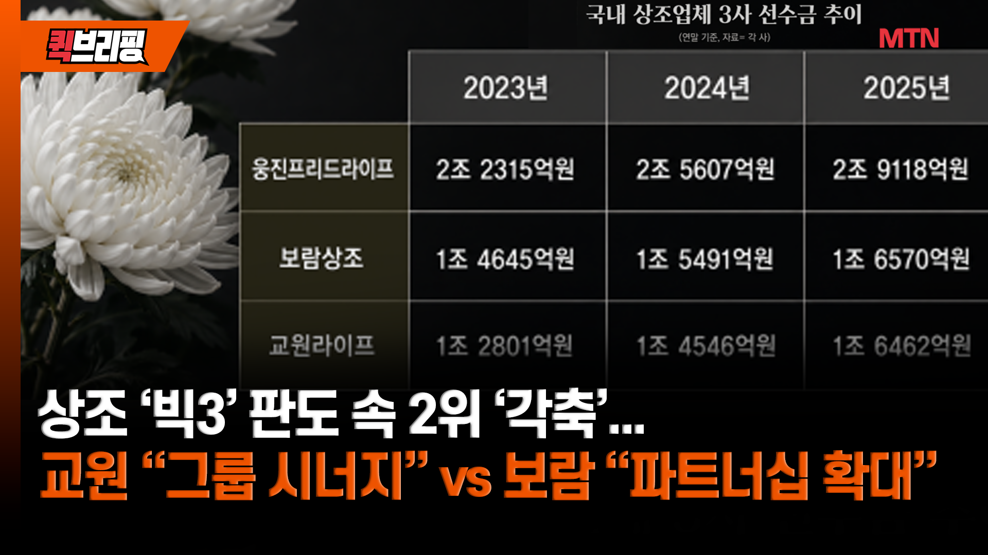 상조 '빅3' 판도 속 2위 '각축'...교원 "그룹 시너지" vs 보람 "파트너십... - 뉴스 썸네일 이미지