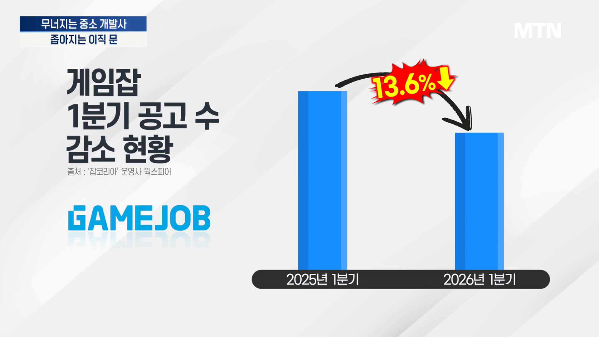 무너지는 중소 개발사...갈 곳 잃은 게임 개발자들 - 뉴스 썸네일 이미지