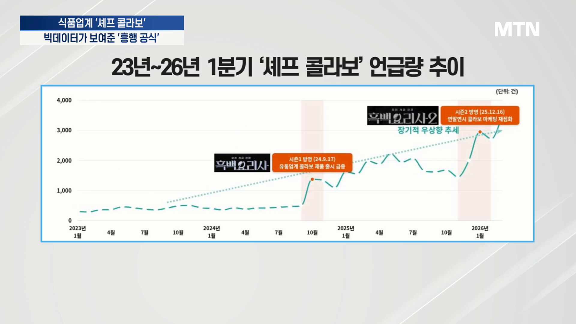 식품업계 '셰프 콜라보'... 빅데이터가 보여준 '흥행 공식' - 뉴스 썸네일 이미지