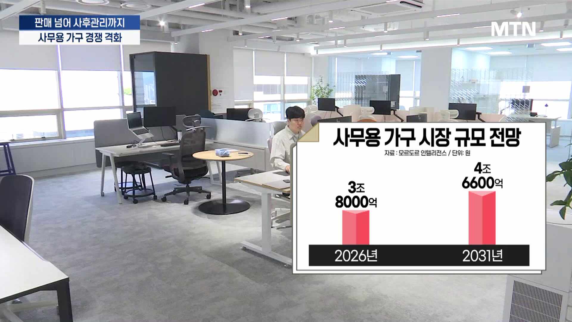 가구업계, '오피스 솔루션'으로 돌파구 모색 - 뉴스 썸네일 이미지