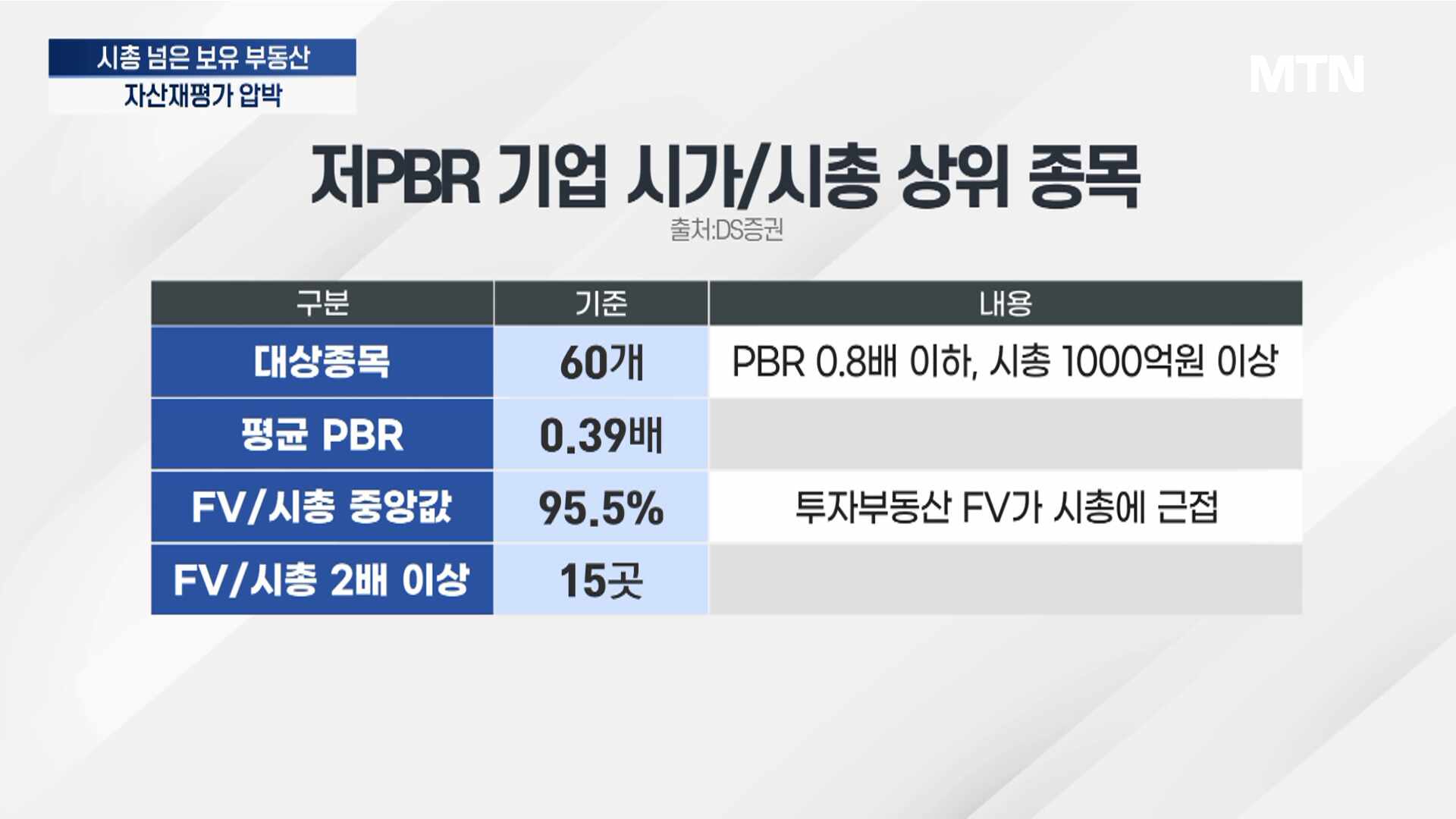시총 뛰어넘은 보유 부동산...저PBR주 '자산재평가' 압박 - 뉴스 썸네일 이미지